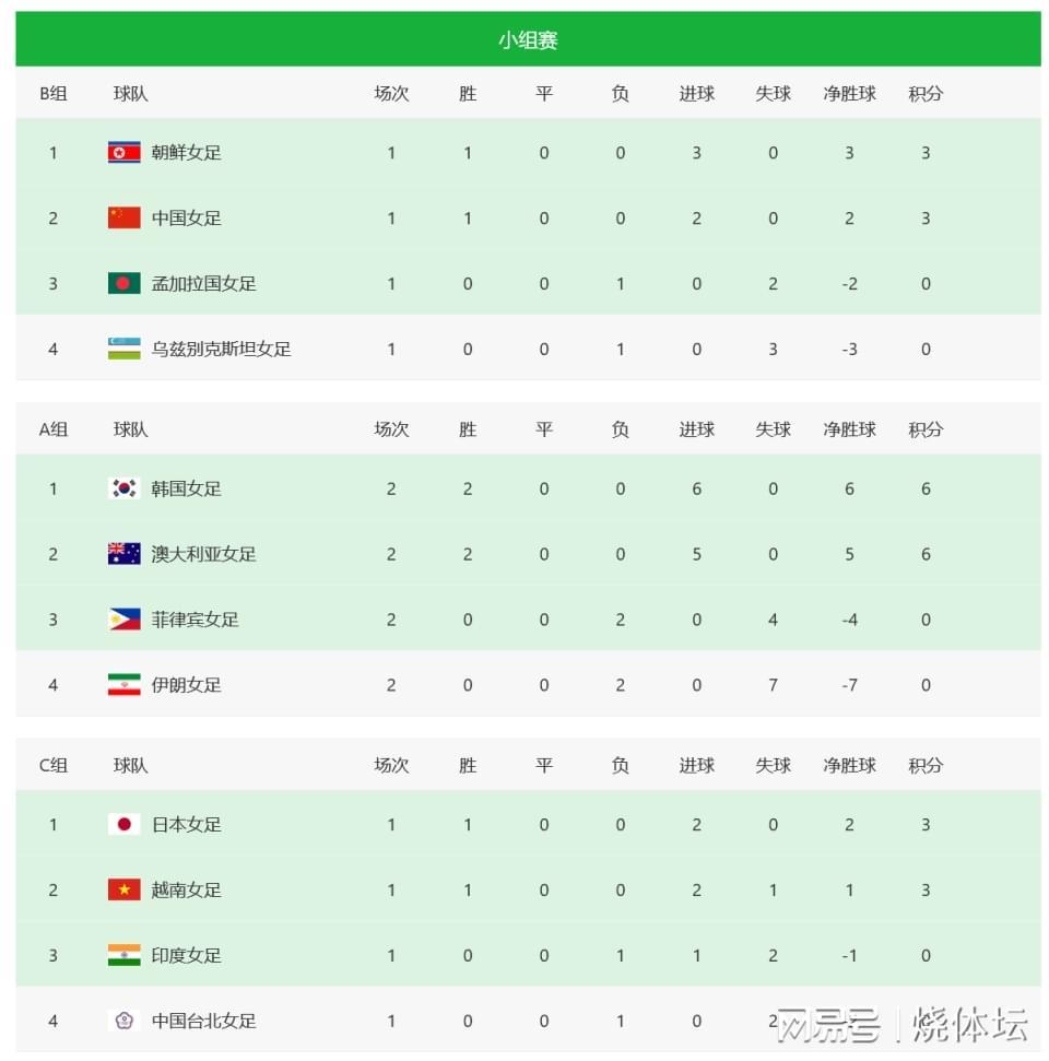 世界杯高清直播入口-女足亚洲杯八强定2席！澳大利亚横扫伊朗，中国女足再1分晋级
